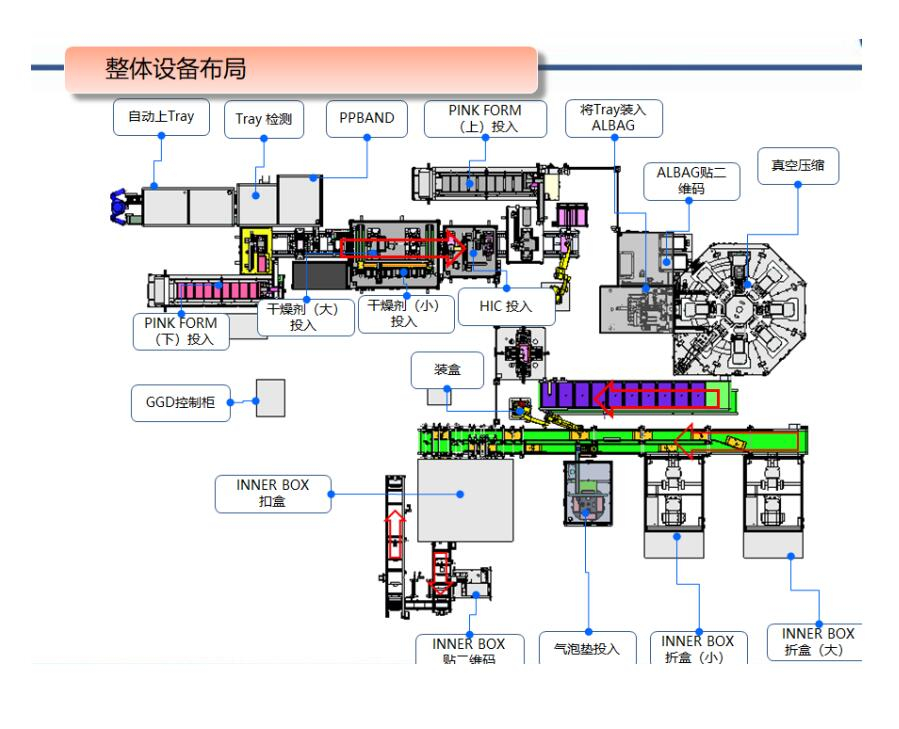 整體設(shè)備布局