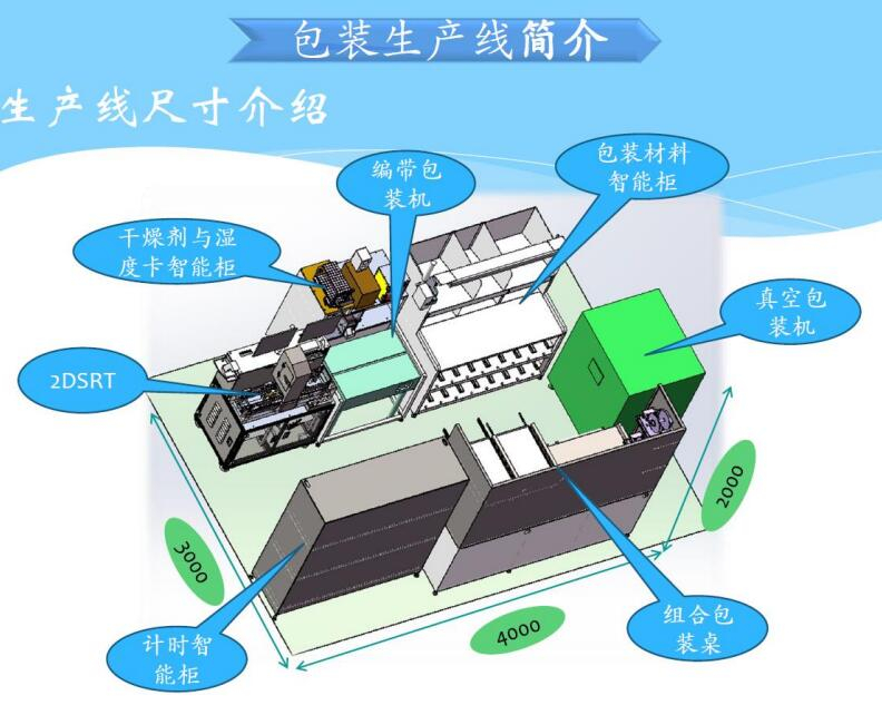 數(shù)字包裝線